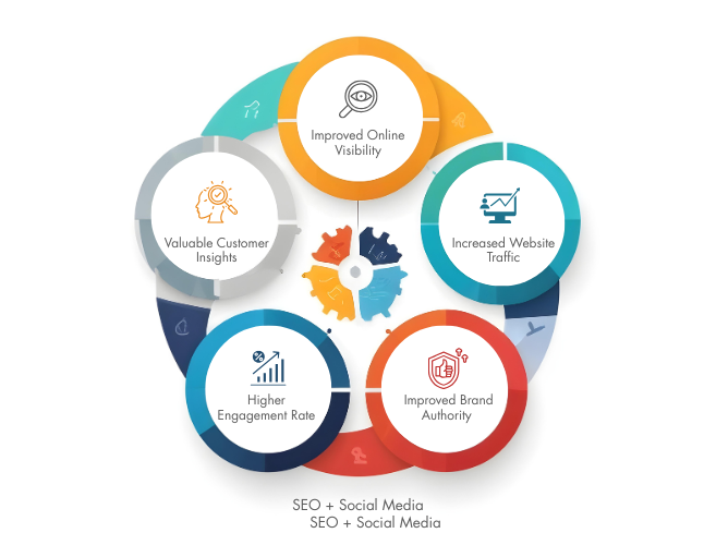 benefits-of-integrating-seo-and-social-media-strategies