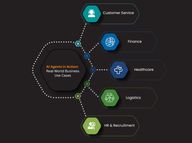 AI Use Cases in Business Automation