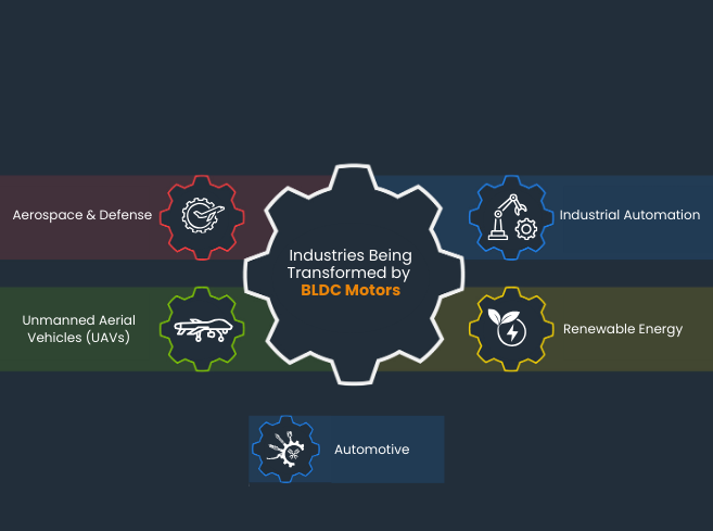 industries-being-transformed-by-bldc-motors