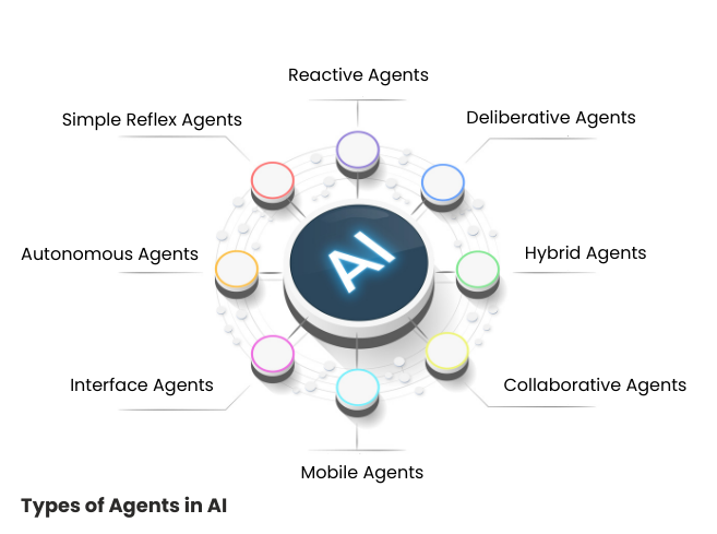 types-of-agents-in-ai