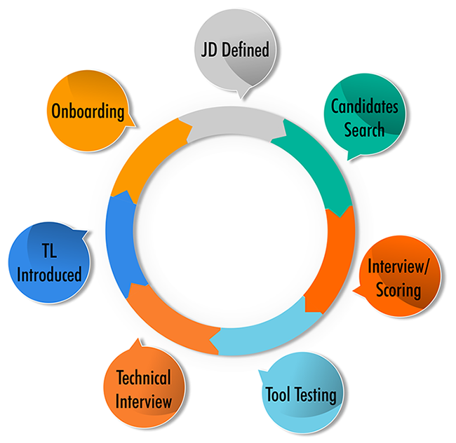 Studio Design Build Process
