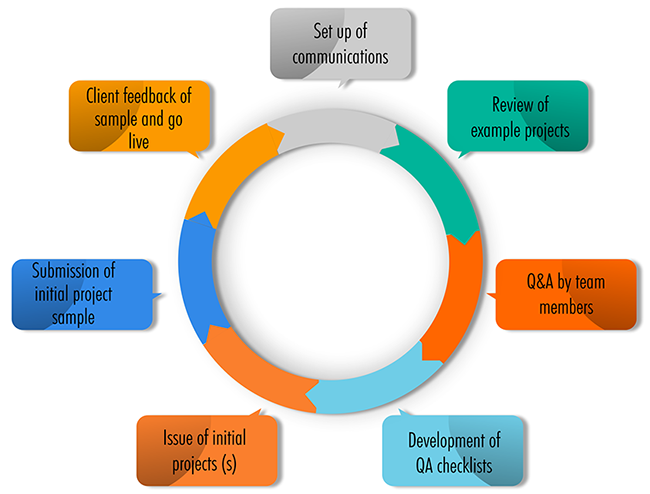 Studio Design process flow diagram