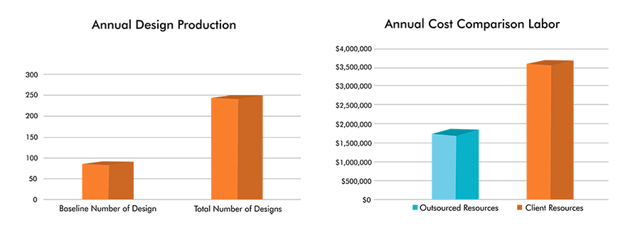 Annual Design Production