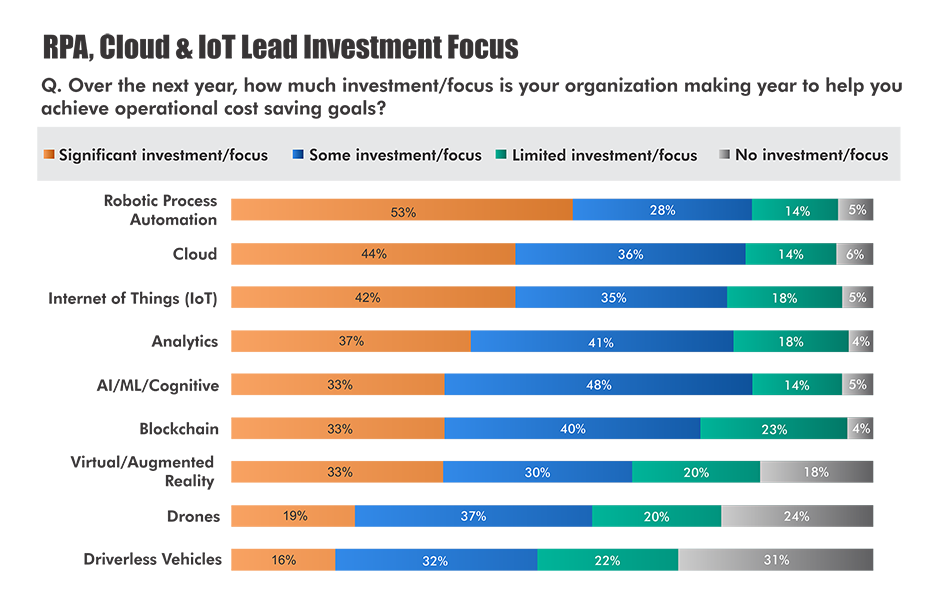 RPA Cloud and LoT Lead Investment Focus