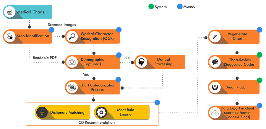 vee-technologies-coding-assistance-platform-cap-Process-chart