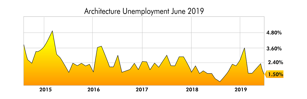 Architecture Unemployment June - 2019