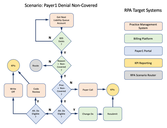 Payer1 Denial Non Covered