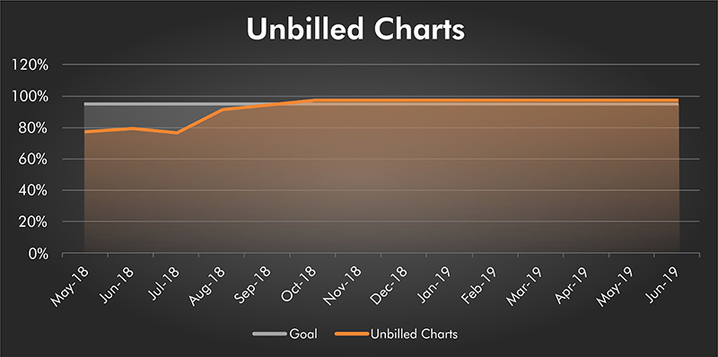 Solving The Problem - Graph