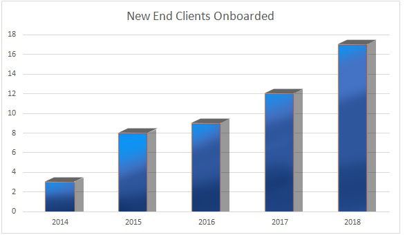 Built for Growth Graph