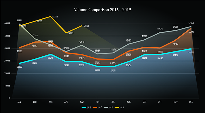 Built for Growth Graph