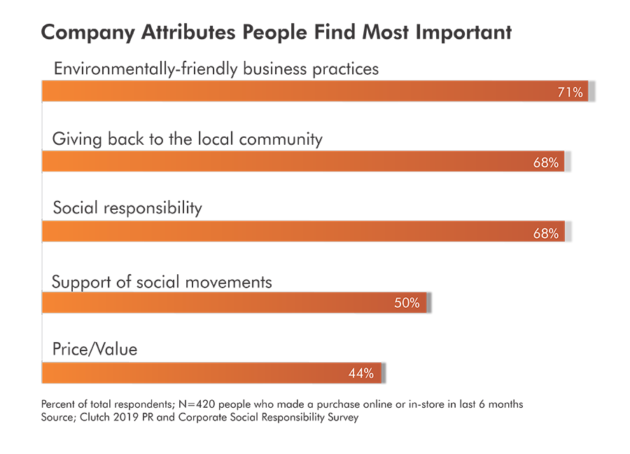 Solution: Proper Messaging = Results - Graph