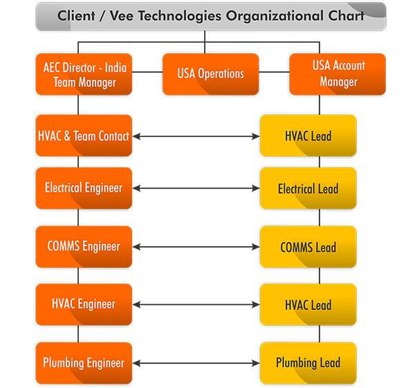 Vee Technologies Organizational Chart - Graph