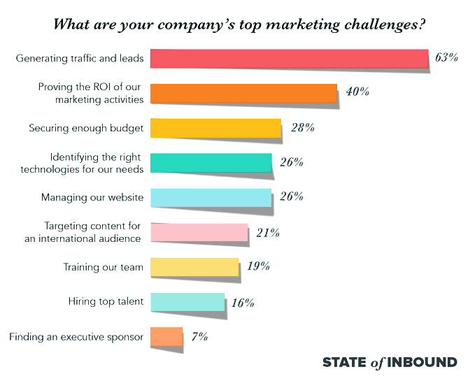Marketing Challenges