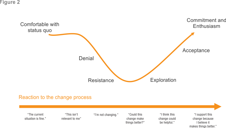 Remember the change curve
