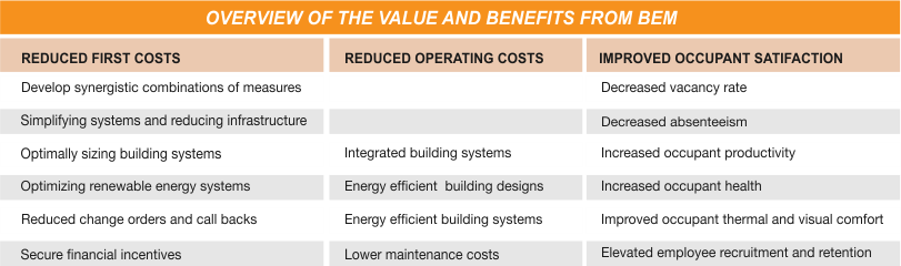 Building Energy Modeling (BEM)