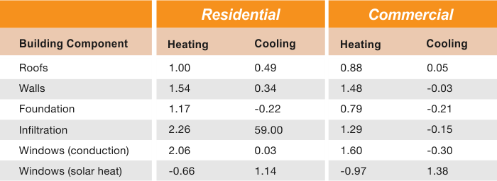 Energy Modeling
