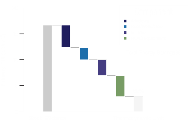 Examples of savings to be made by Energy Modeling