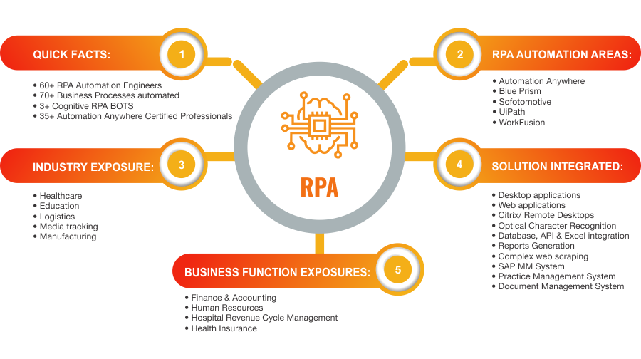 Vee Technologies RPA Center of Excellence (COE)