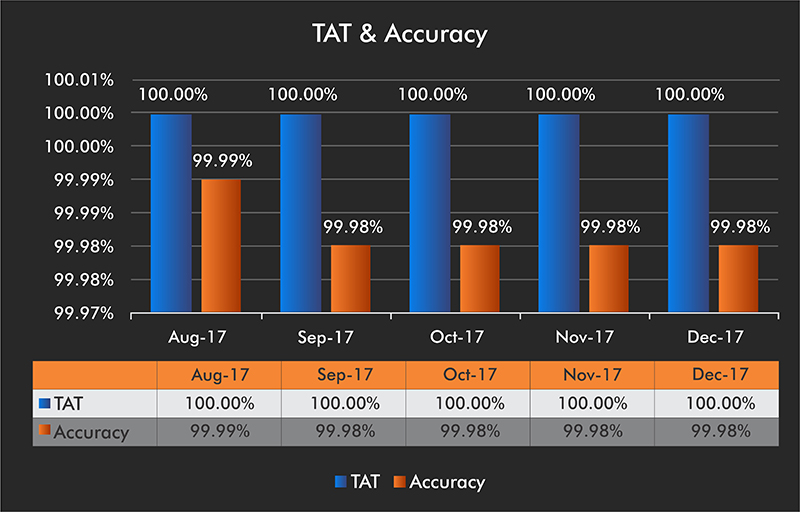 Project Approach and Results