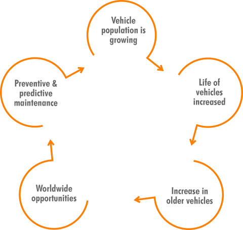 Challenges Aftermarket Engineering