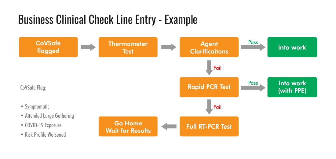 Business Clinical Check Line Entry