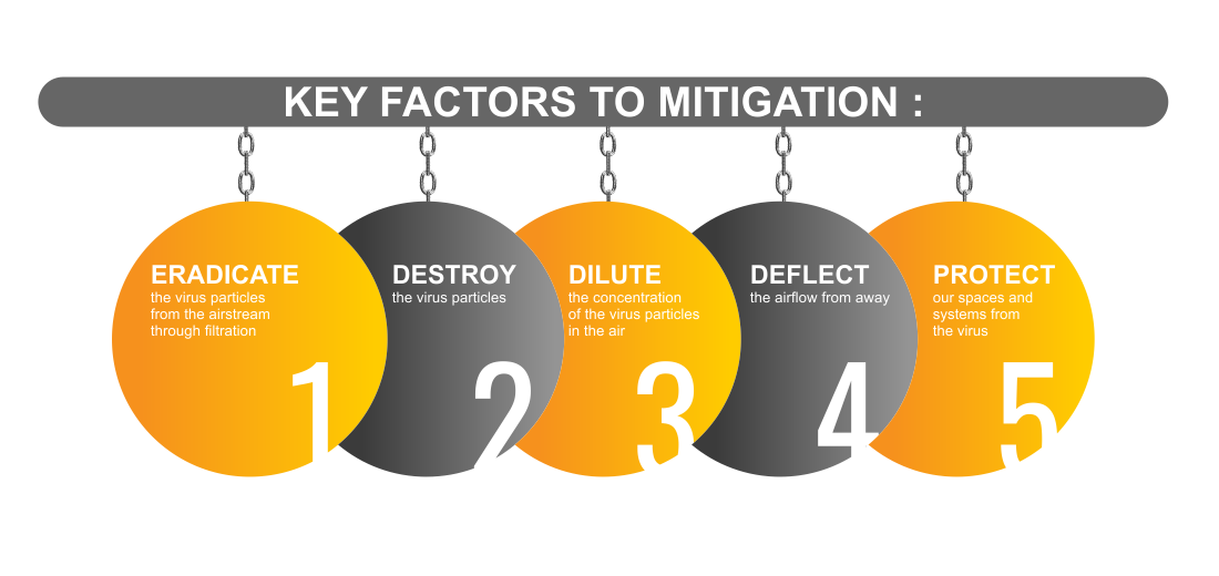 Mitigation Solutions