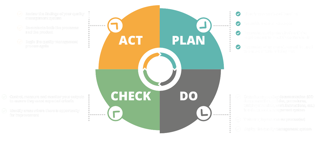 PDCA cycle