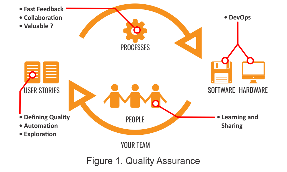 Quality Assurance