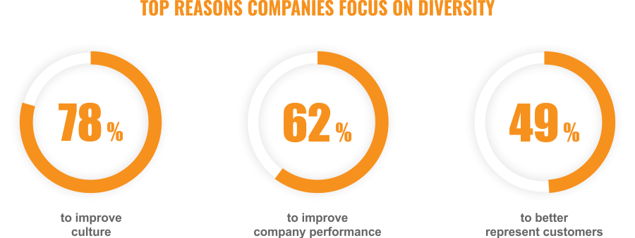 top-reasons-companies-focus-on-diversity