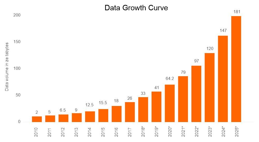 Data Growth Curve