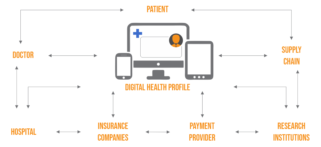 the-unrealized-potential-of-blockchain-technology-in-healthcare-graph-1