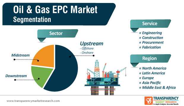 oil-gas-epc-market-segmentation