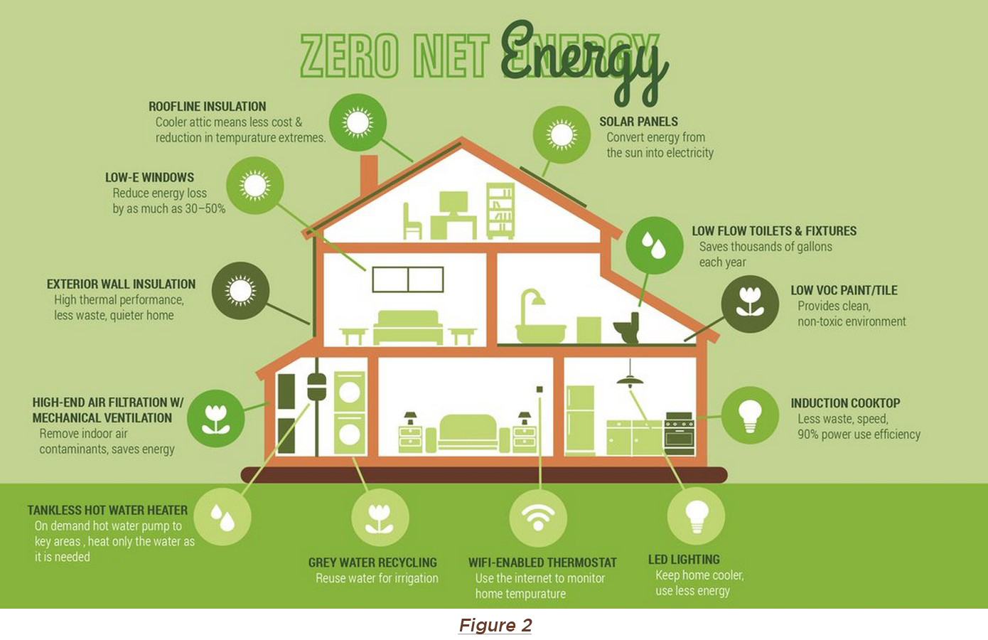 Characteristics of Sustainable Design/Building