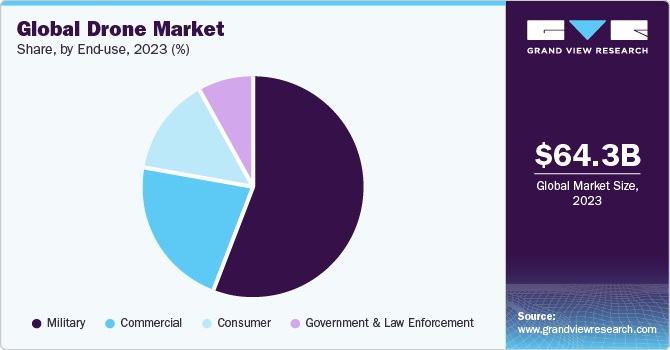 global-drone-market