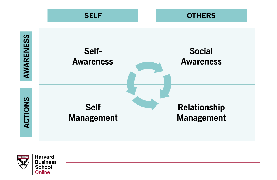 Core Competencies of Emotional Intelligence