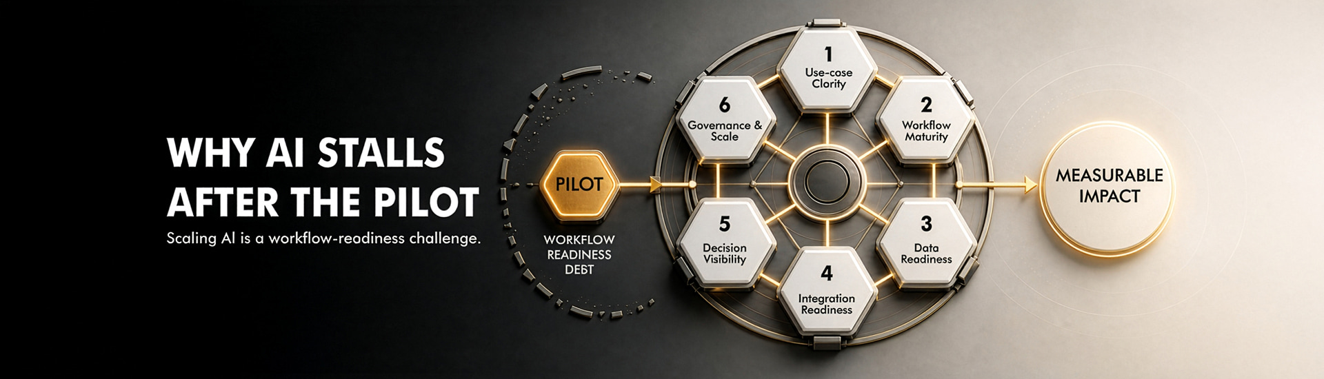 Why AI Stalls After the Pilot: Workflow Readiness Debt and the Six Layers