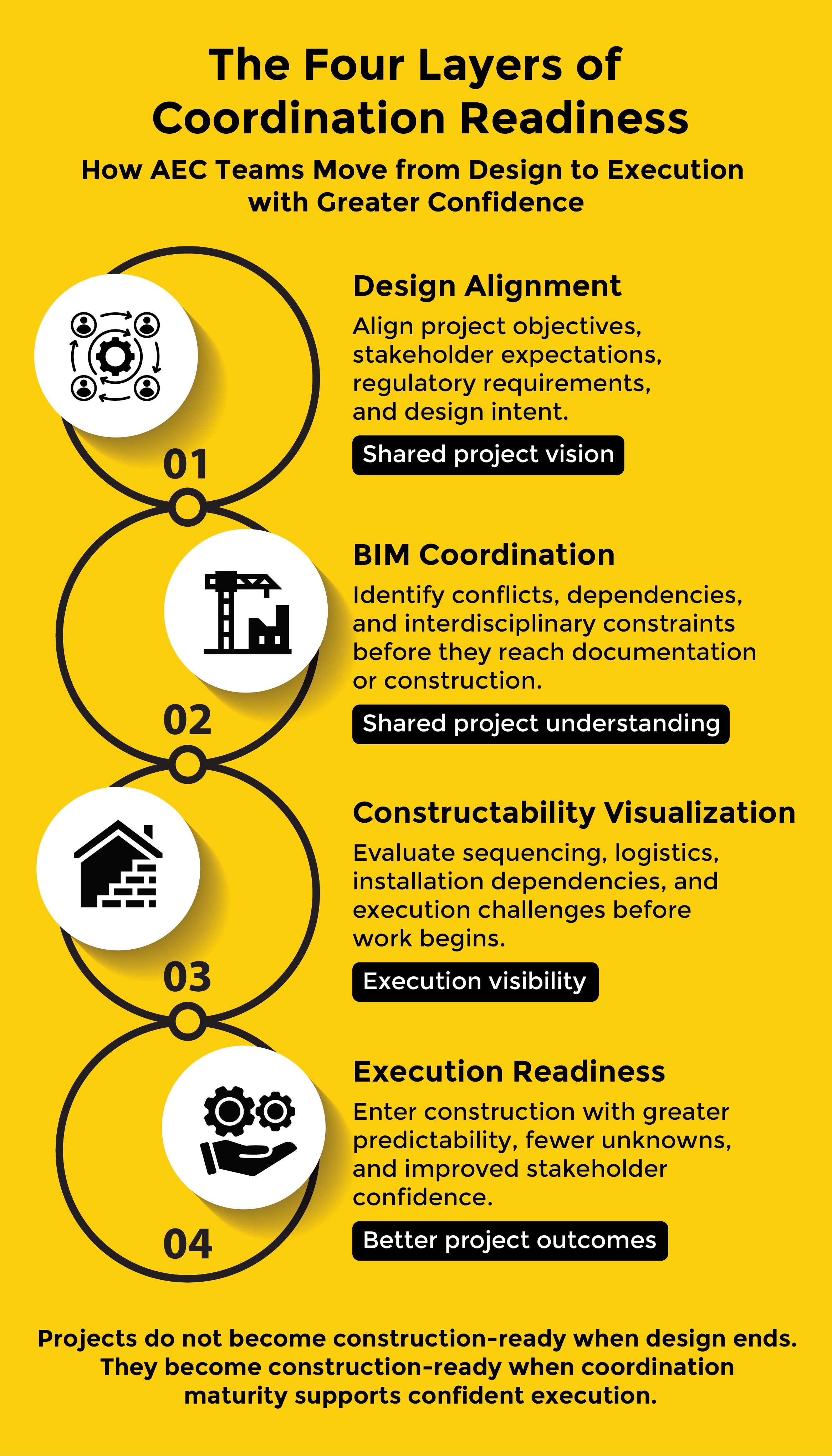 four-layers-of-coordination-readiness