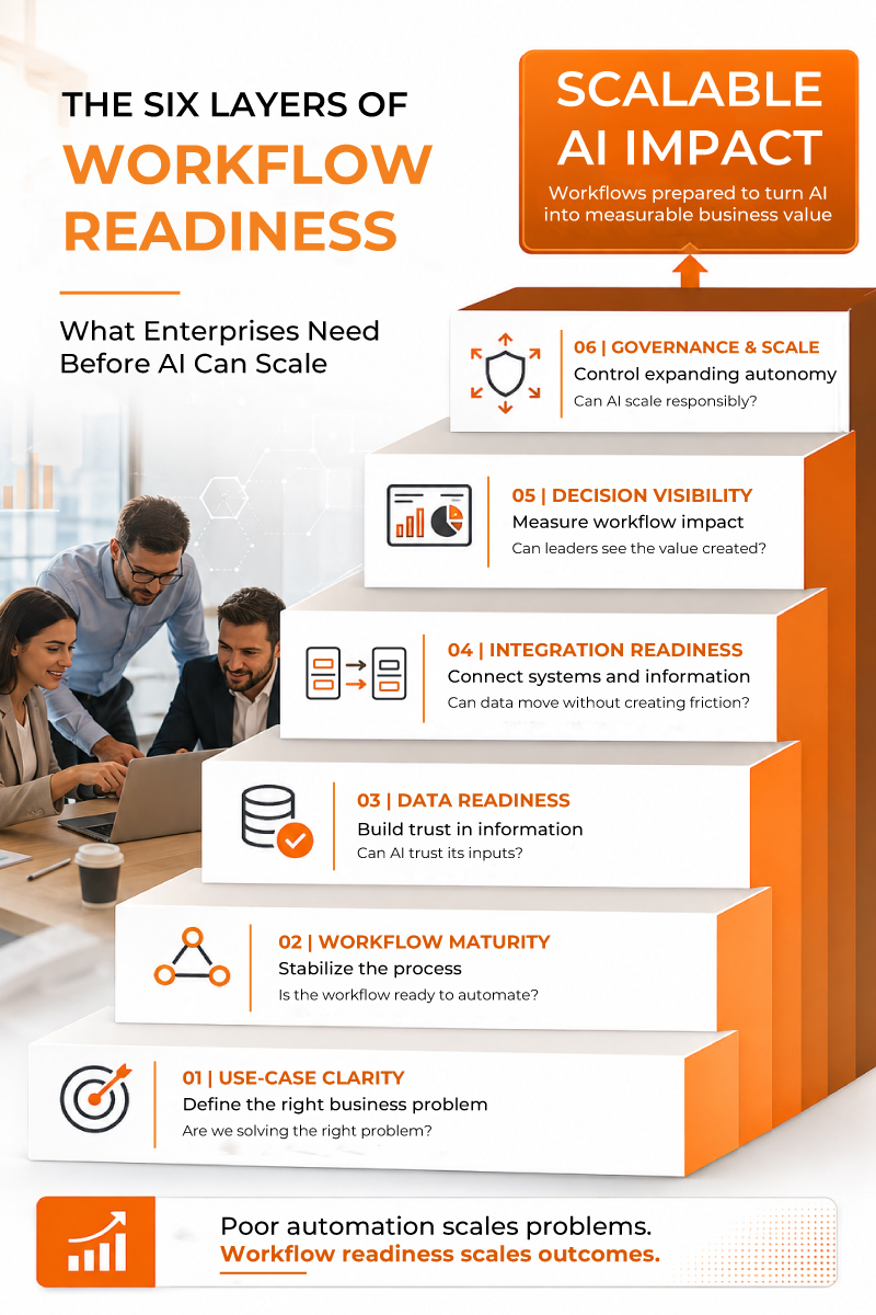 6-layers-of-workflow-readiness